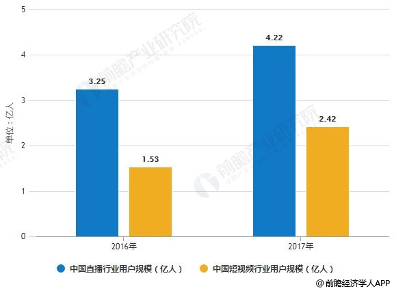 2016-2017年中国直播与短视频行业用户规模统计情况