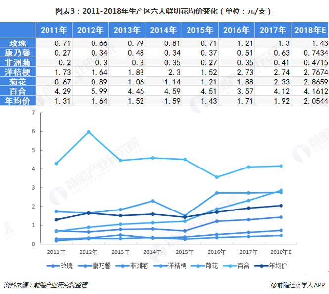 图表3：2011-2018年生产区六大鲜切花均价变化（单位：元/支）  