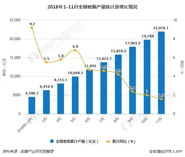 2018年1-11月全国卷烟产量统计及增长情况