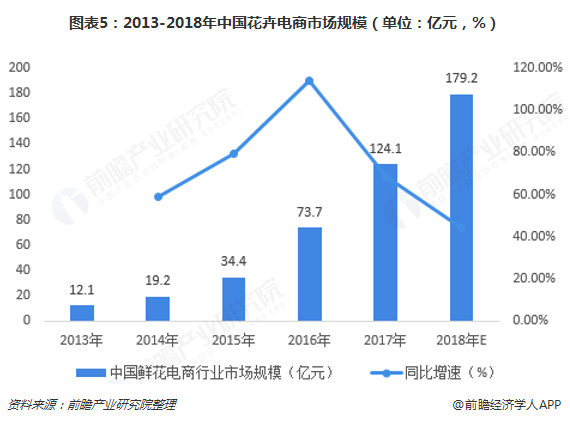 图表5：2013-2018年中国花卉电商市场规模（单位：亿元，%）  