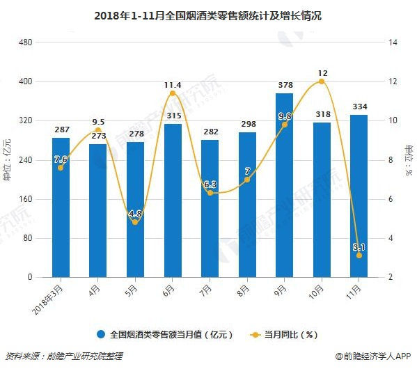 2018年1-11月全国烟酒类零售额统计及增长情况