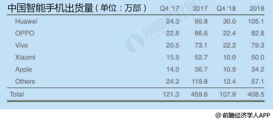 2017-2018年Q4中国智能手机出货量统计情况