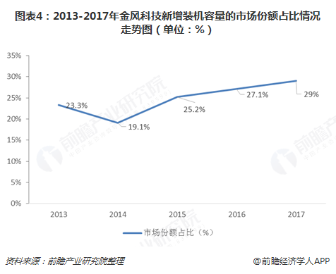 图表4：2013-2017年金风科技新增装机容量的市场份额占比情况走势图（单位：%）