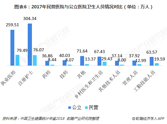  图表6：2017年民营医院与公立医院卫生人员情况对比（单位：万人）  