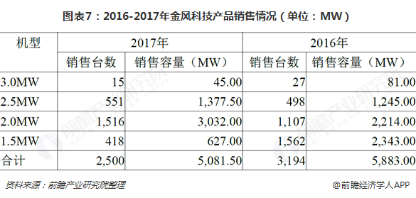 图表7：2016-2017年金风科技产品销售情况（单位：MW）  