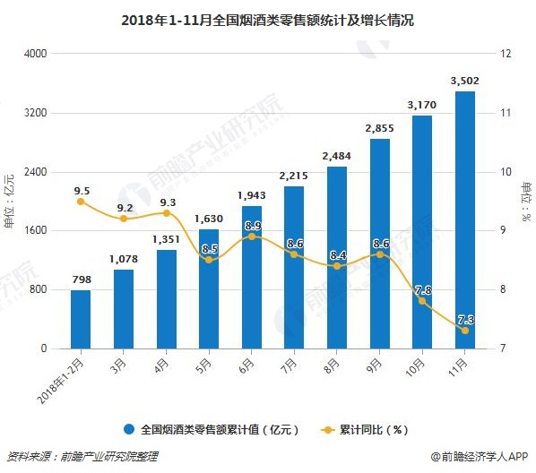 2018年1-11月全国烟酒类零售额统计及增长情况