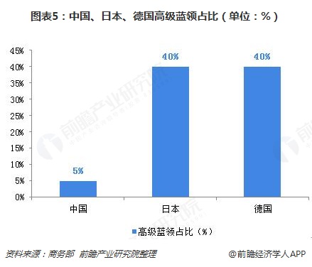 图表5：中国、日本、德国高级蓝领占比（单位：%）  