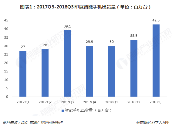 2018年中国手机行业市场现状与发展趋势分析