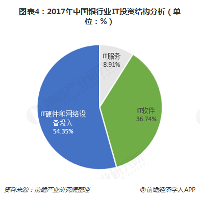 图表4：2017年中国银行业IT投资结构分析（单位：%）  