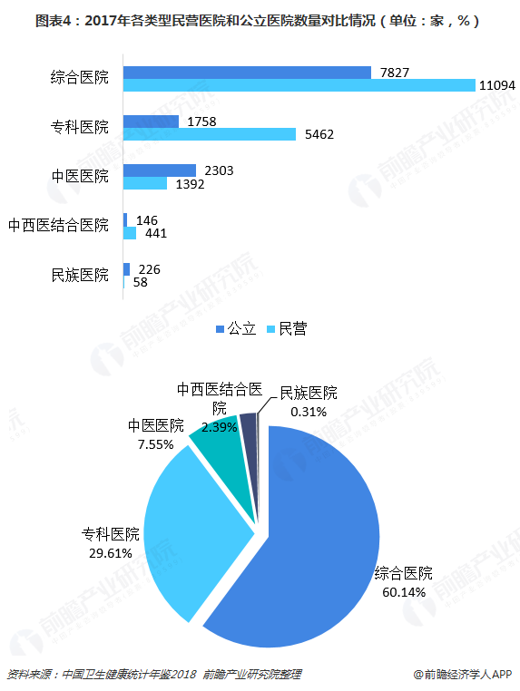 图表4：2017年各类型民营医院和公立医院数量对比情况（单位：家，%）  