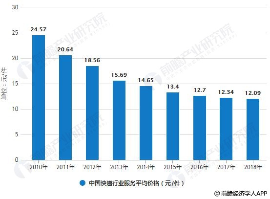 2010-2018年中国快递行业服务平均价格统计情况及预测