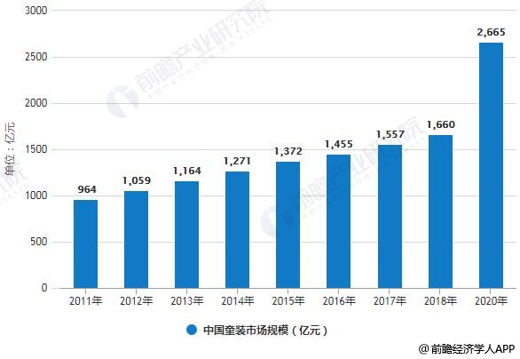 2011-2020年中国童装市场规模统计情况及预测