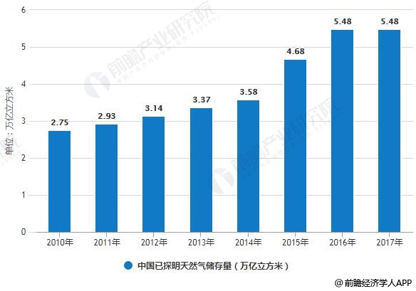 2010-2017年中国已探明天然气储存量统计情况