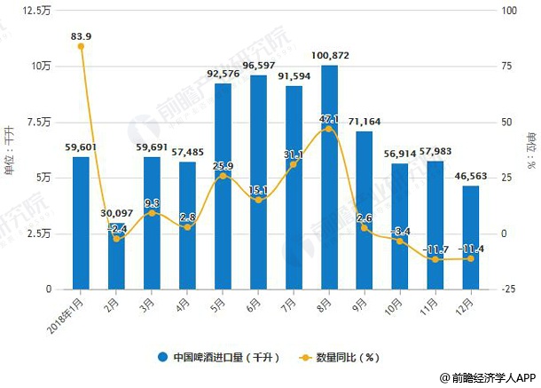 2018年1-12月中国啤酒进口统计及增长情况