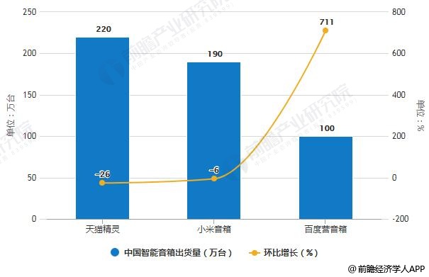 2018年三季度中国智能音箱出货量统计情况