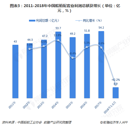 图表3：2011-2018年中国船舶配套业利润总额及增长（单位：亿元，%）