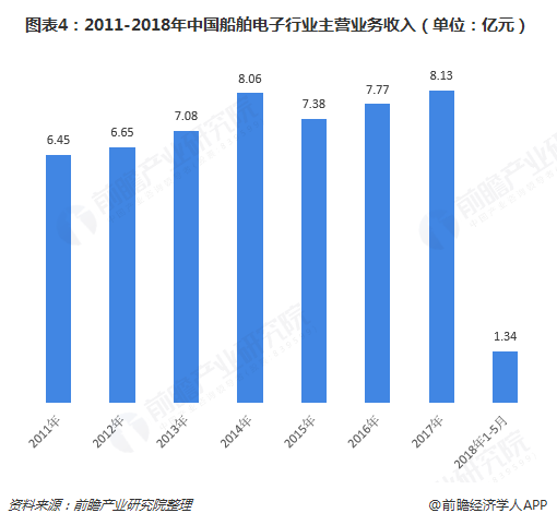 图表4：2011-2018年中国船舶电子行业主营业务收入（单位：亿元）