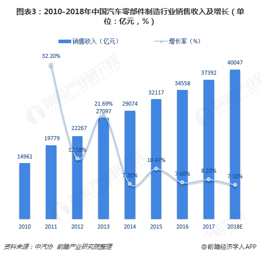 图表3：2010-2018年中国汽车零部件制造行业销售收入及增长（单位：亿元，%）  