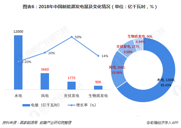 图表6：2018年中国新能源发电量及变化情况（单位：亿千瓦时，%）
