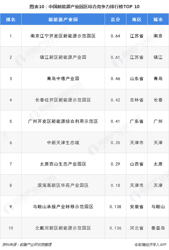 图表10：中国新能源产业园区综合竞争力排行榜TOP 10