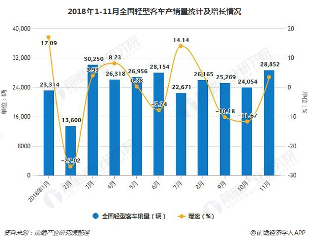 2018年1-11月全国轻型客车产销量统计及增长情况