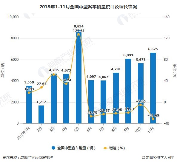 2018年1-11月全国中型客车销量统计及增长情况