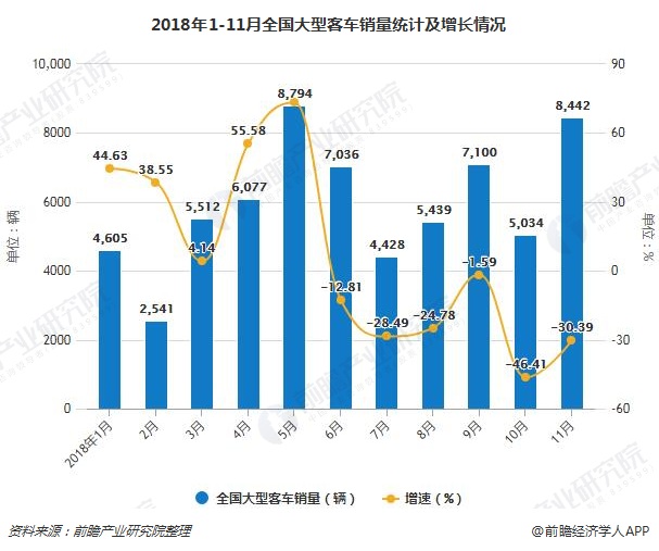 2018年1-11月全国大型客车销量统计及增长情况