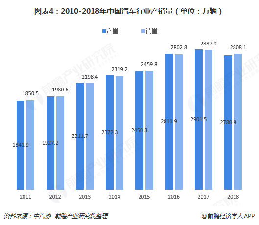 图表4：2010-2018年中国汽车行业产销量（单位：万辆）  