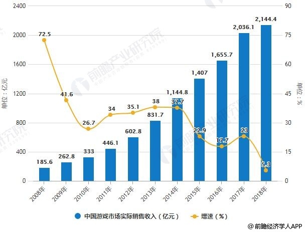 2008-2018年中国游戏市场实际销售收入统计及增长情况