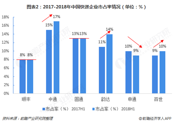 图表2：2017-2018年中国快递企业市占率情况（单位：%）  