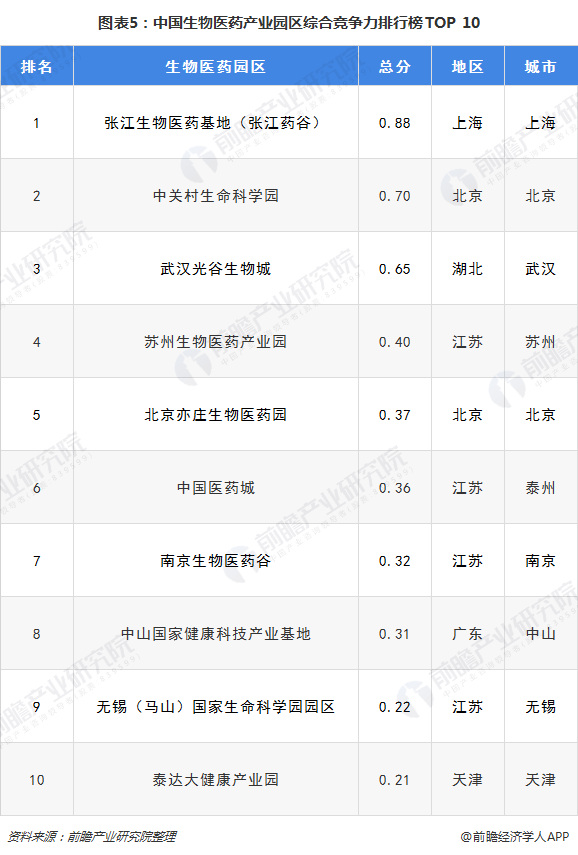 图表5：中国生物医药产业园区综合竞争力排行榜TOP 10