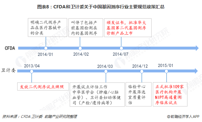 图表8：CFDA和卫计委关于中国基因测序行业主要规范政策汇总  