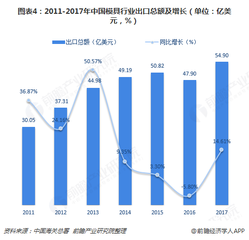 图表4：2011-2017年中国模具行业出口总额及增长（单位：亿美元，%）