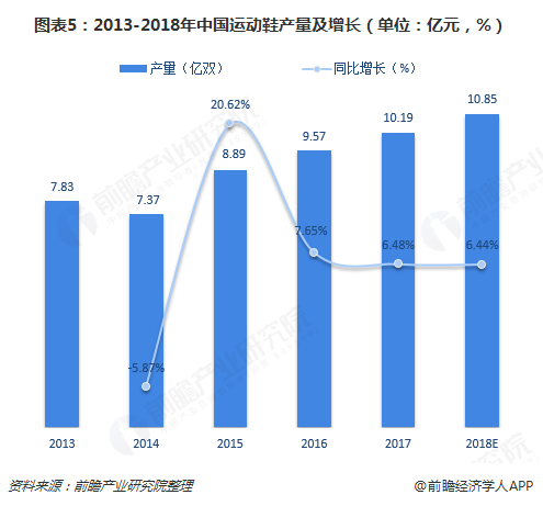 图表5：2013-2018年中国运动鞋产量及增长（单位：亿元，%）