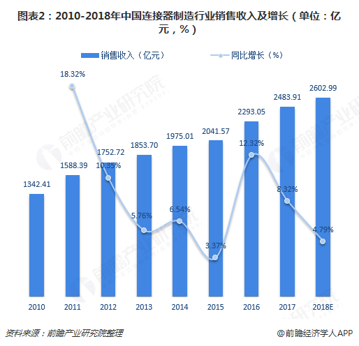 图表2：2010-2018年中国连接器制造行业销售收入及增长（单位：亿元，%）