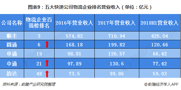 图表9：五大快递公司物流企业排名营业收入（单位：亿元）