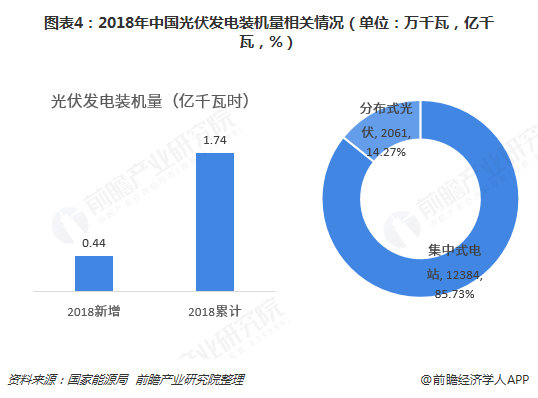图表4：2018年中国光伏发电装机量相关情况（单位：万千瓦，亿千瓦，%）  