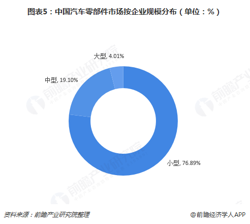 图表5：中国汽车零部件市场按企业规模分布（单位：%）