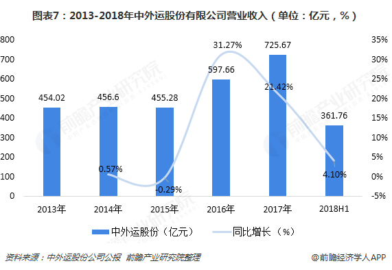 图表7：2013-2018年中外运股份有限公司营业收入（单位：亿元，%）  