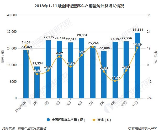 2018年1-11月全国轻型客车产销量统计及增长情况