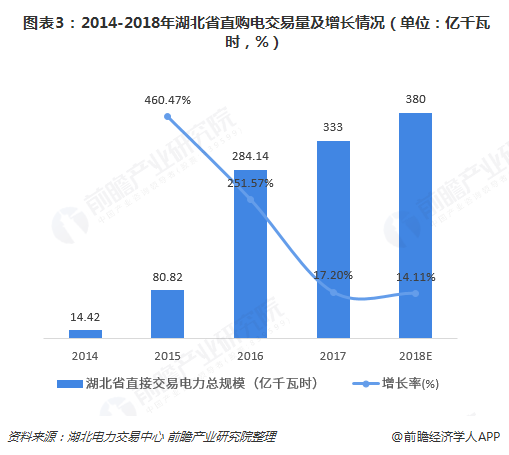  图表3：2014-2018年湖北省直购电交易量及增长情况（单位：亿千瓦时，%）  