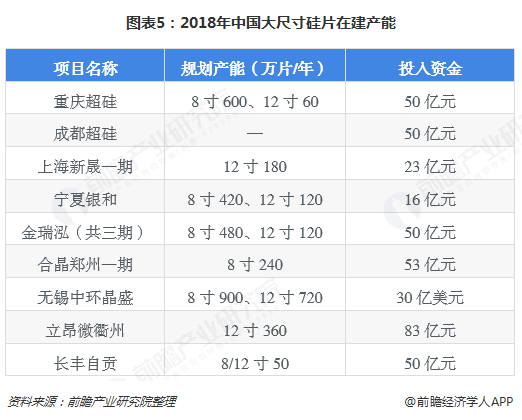 图表5：2018年中国大尺寸硅片在建产能