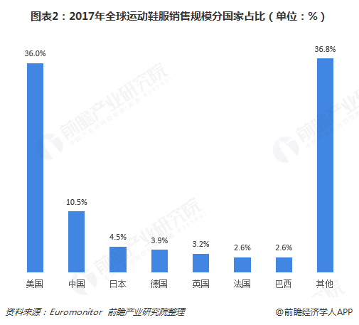 图表2：2017年全球运动鞋服销售规模分国家占比（单位：%）  