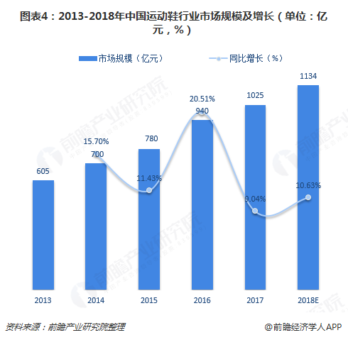 图表4：2013-2018年中国运动鞋行业市场规模及增长（单位：亿元，%）  