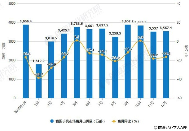 2018年1-12月我国手机市场出货量统计及增长情况