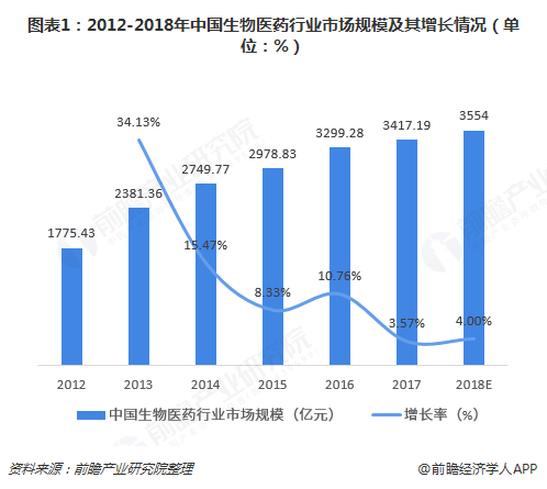 图表1：2012-2018年中国生物医药行业市场规模及其增长情况（单位：%）  