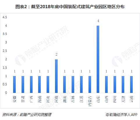 图表2：截至2018年底中国装配式建筑产业园区地区分布  