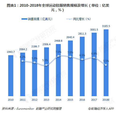 图表1：2010-2018年全球运动鞋服销售规模及增长（单位：亿美元，%）  