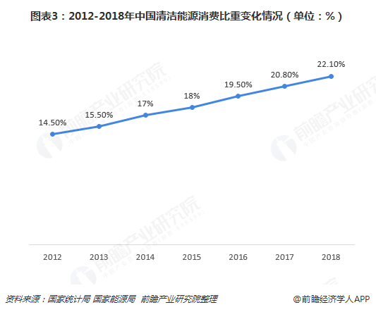 图表3：2012-2018年中国清洁能源消费比重变化情况（单位：%）  