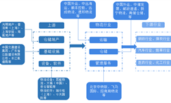 預(yù)見2019：《2019年中國物流產(chǎn)業(yè)全景圖譜》（附現(xiàn)狀、競爭格局、趨勢等）